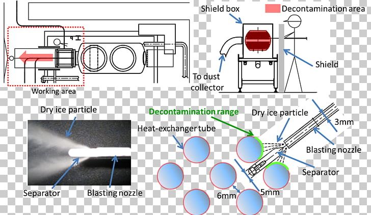 Radiation Exposure Decontamination Dry-ice Blasting Engineering PNG, Clipart, Angle, Chemical Substance, Decontamination, Diagram, Dose Free PNG Download