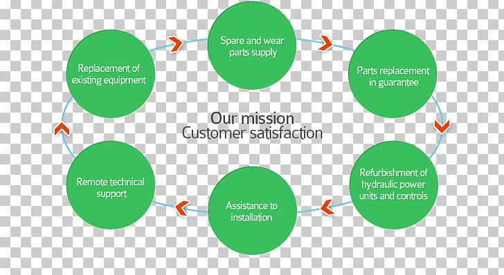 Service After-Sales-Management Customer PNG, Clipart, Actividad, Aftersales, Aftersale Service, Aftersalesmanagement, Brand Free PNG Download