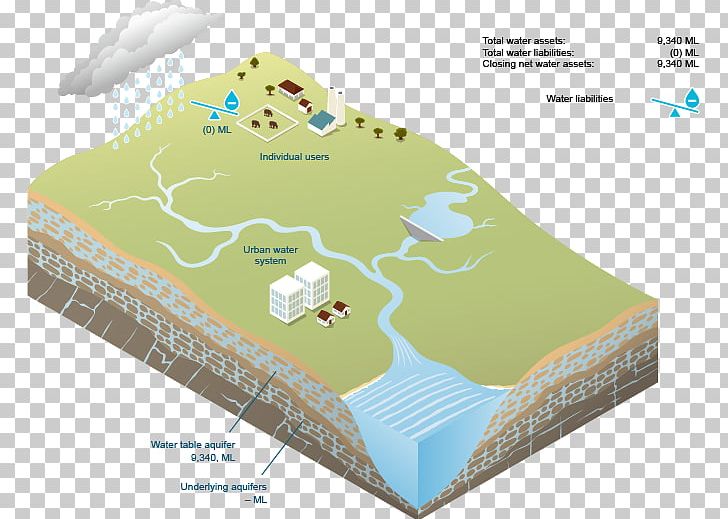 Water Resources Return Flow Irrigation Surface Water PNG, Clipart, Aquifer, Cherish Water Resources, Diagram, Groundwater, Groundwater Recharge Free PNG Download