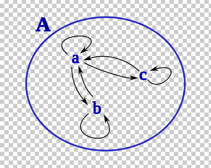 Binary Relation Symmetric Relation Finitary Relation Dependency Relation Mathematics PNG, Clipart, Angle, Antisymmetric Relation, Art, Binary Relation, Blue Free PNG Download
