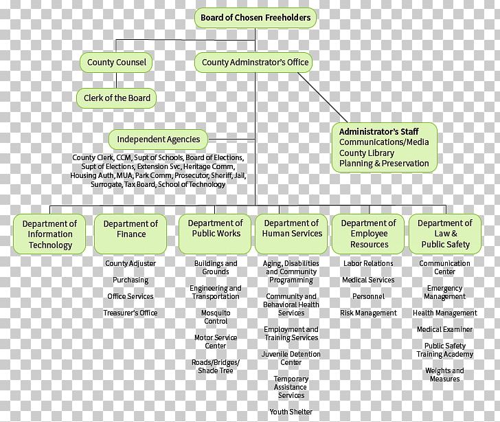 New Jersey Organizational Chart Non-profit Organisation Organizational Structure PNG, Clipart, Authority, Board Of Chosen Freeholders, Communication, County, County Administrator Free PNG Download