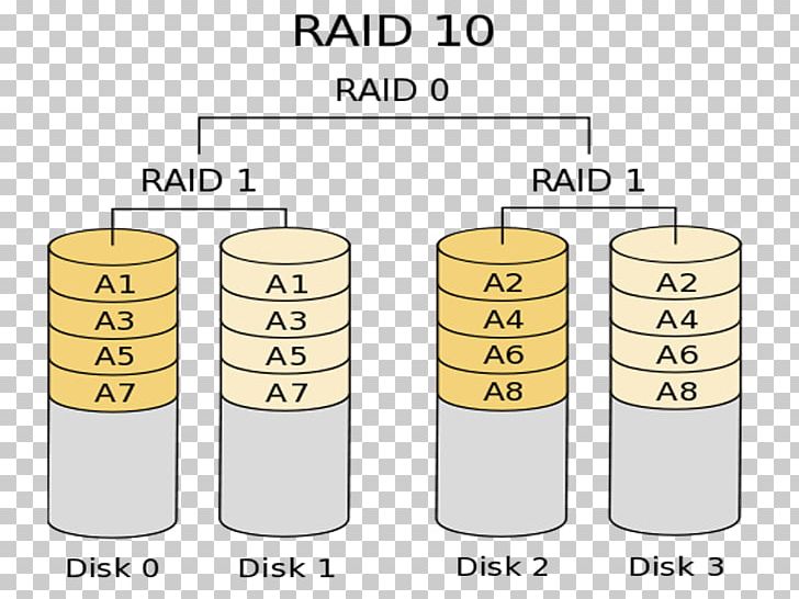 Standard RAID Levels Nested RAID Levels Disk Mirroring Data Striping PNG, Clipart, Computer Software, Cylinder, Data, Data Recovery, Data Striping Free PNG Download