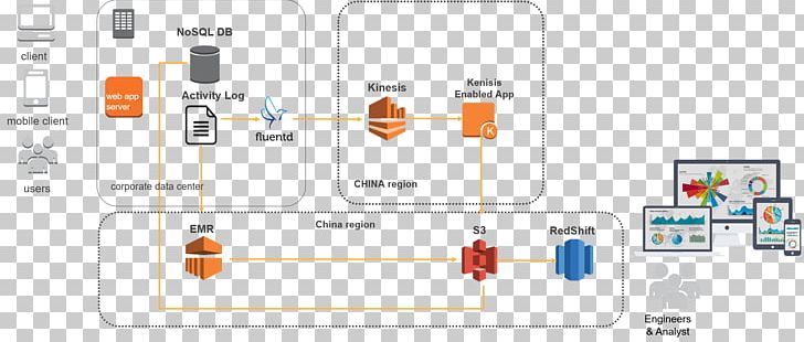 Amazon.com Amazon Redshift Amazon Web Services Amazon Kinesis Cloud Computing PNG, Clipart, Amazon, Amazon Kinesis, Amazon Redshift, Amazon Web Services, Area Free PNG Download