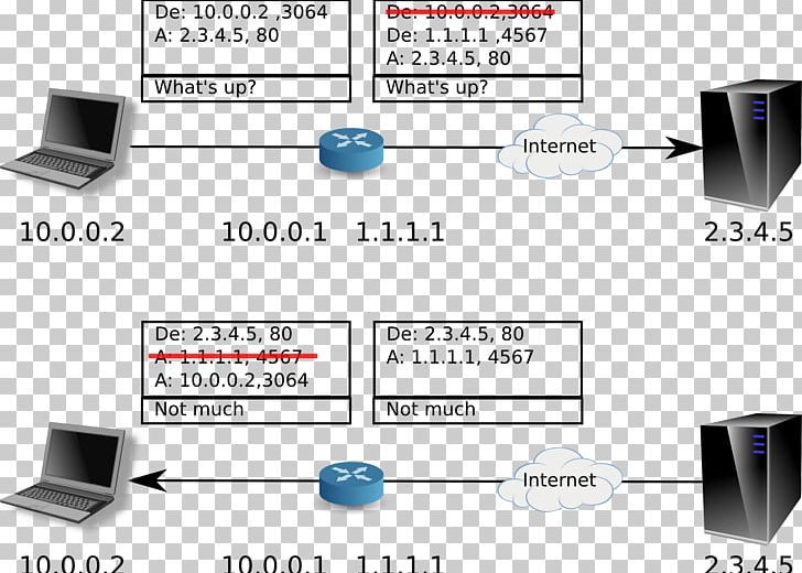 Computer Network Network Address Translation Router Private Network IP Address PNG, Clipart, Angle, Computer Icon, Computer Network, Computer Networking, Computer Servers Free PNG Download