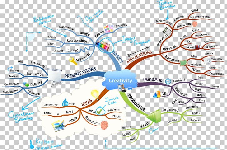 How To Mind Map Mental Mapping PNG, Clipart, Area, Buzans Imindmap ...