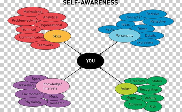 Self Awareness Self Knowledge Png Clipart Awareness Circle Concept Diagram Emotion Free Png Download