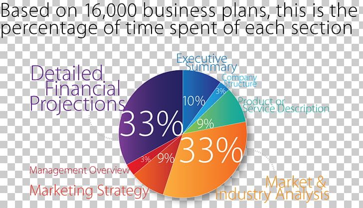 Business Plan Consultant Strategic Planning PNG, Clipart, Brand, Business, Business Development, Business Plan, Capital Shawarma Pies Free PNG Download