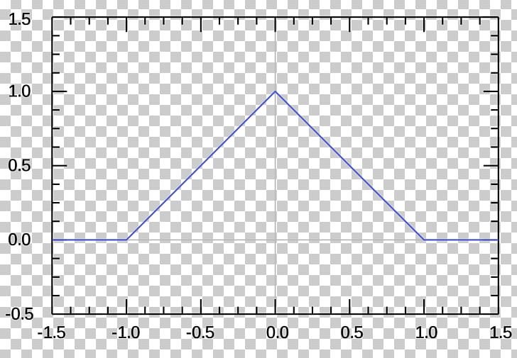 Triangle Wave Triangular Function Window Function PNG, Clipart, Angle, Apodization, Area, Art, Circle Free PNG Download