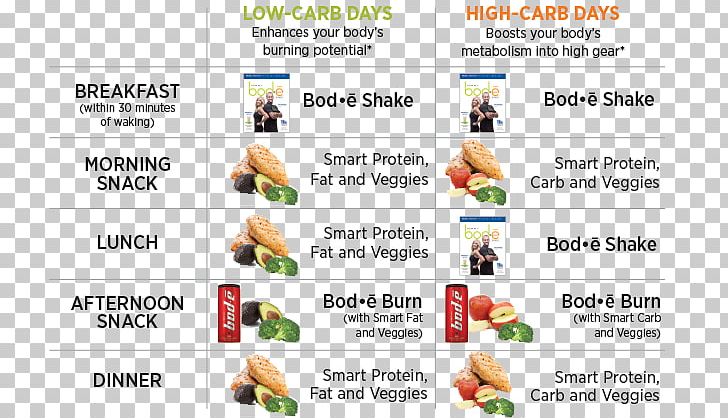Low-carbohydrate Diet Cyclic Ketogenic Diet Food High-protein Diet PNG, Clipart, Area, Carbohydrate, Cyclic Ketogenic Diet, Cycling, Cycling Weekly Free PNG Download
