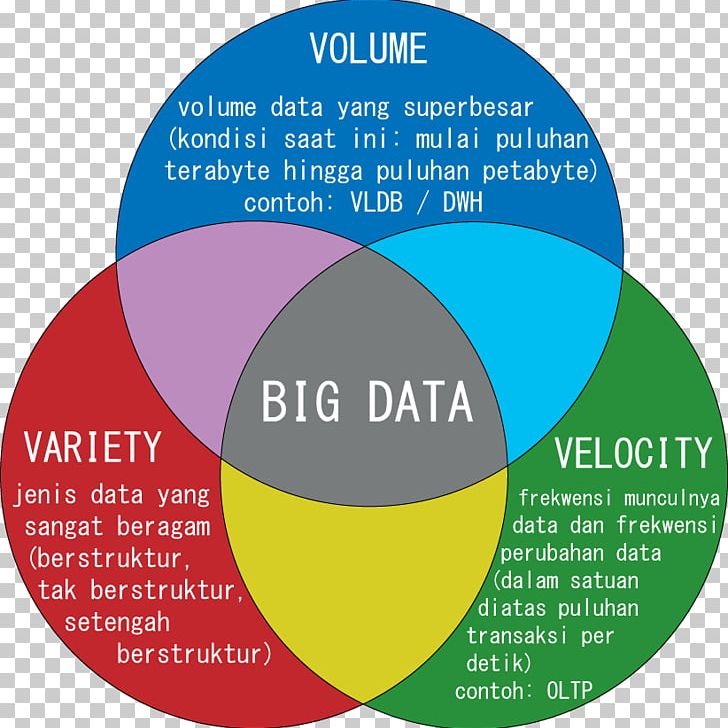 Big Data Data Mining Data Warehouse Database PNG, Clipart, Area, Big Data, Brand, Circle, Communication Free PNG Download