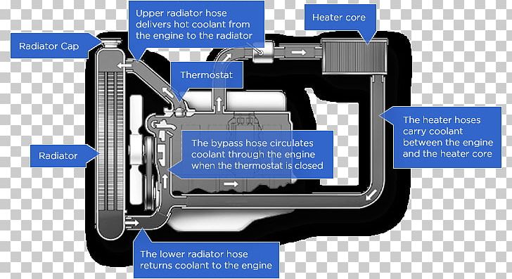 Car Internal Combustion Engine Cooling Heater Core Coolant Radiator PNG, Clipart, Car, Communication, Coolant, Electronics, Engine Free PNG Download