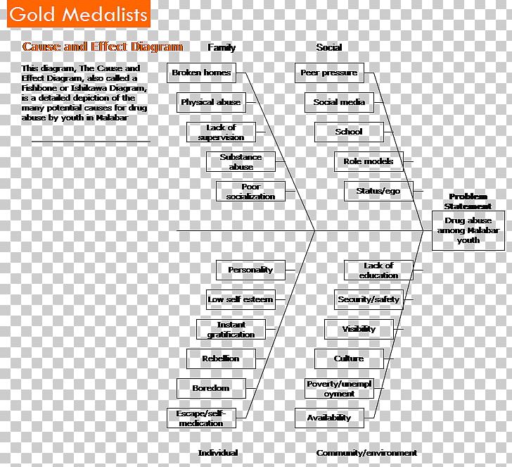 Ishikawa Diagram Substance Abuse Recreational Drug Use Root Cause PNG, Clipart, 5 Whys, Addiction, Angle, Area, Brand Free PNG Download