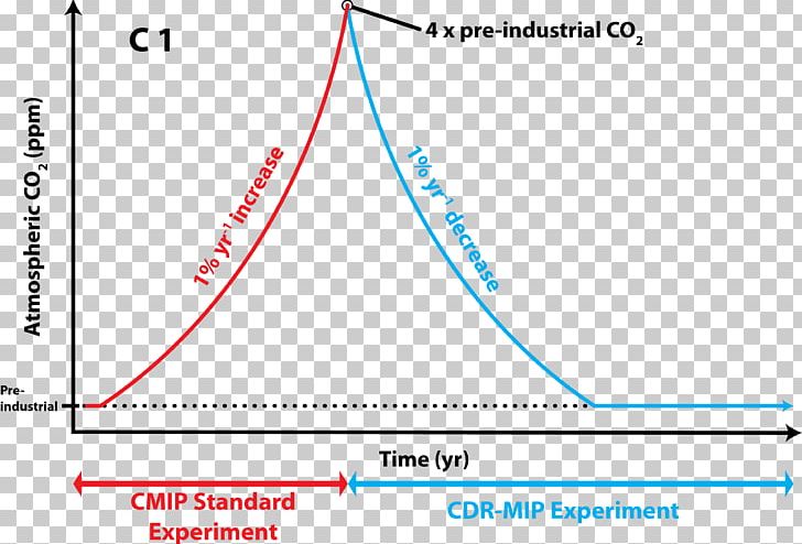 Carbon Dioxide Removal The Earth Institute Carbon Cycle PNG, Clipart, Afforestation, Angle, Area, Blue, Carbon Free PNG Download