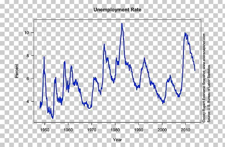 Unemployment In The United States Unemployment In The United States Bureau Of Labor Statistics Natural Rate Of Unemployment PNG, Clipart, Angle, Area, Blue, Brand, Bureau Of Labor Statistics Free PNG Download