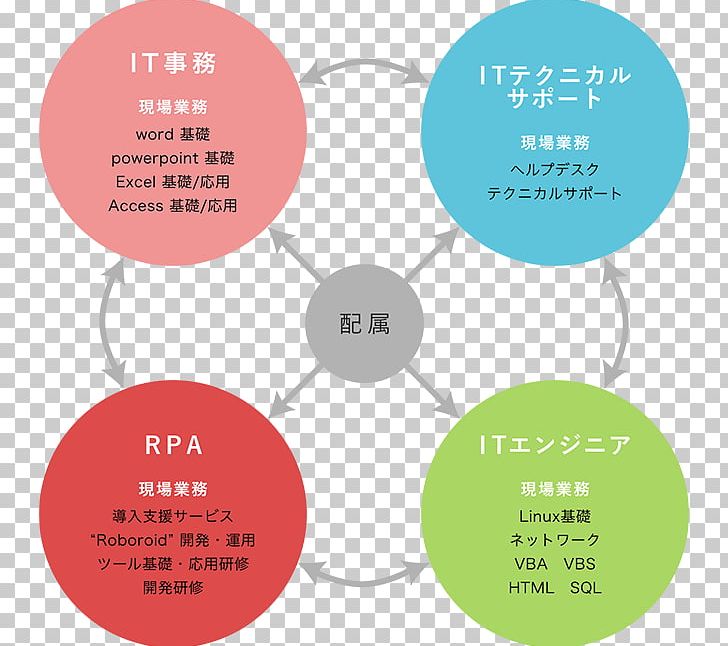 Career Management Job Hunting ワークススタイル 恵比寿店 PNG, Clipart, Brand, Career, Career Management, Circle, Communication Free PNG Download