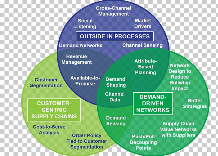 Supply Chain Management Value Chain Business Customer PNG, Clipart, Brand, Business, Cost To Serve, Customer, Customer Demand Planning Free PNG Download