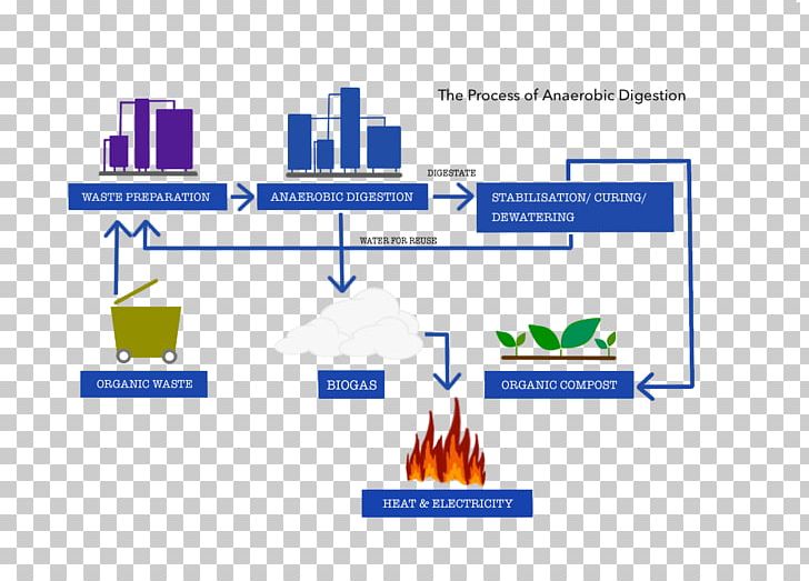 Anaerobic Digestion Waste Management Diagram PNG, Clipart, Advertising, Anaerobic Digestion, Area, Biodegradable Waste, Brand Free PNG Download
