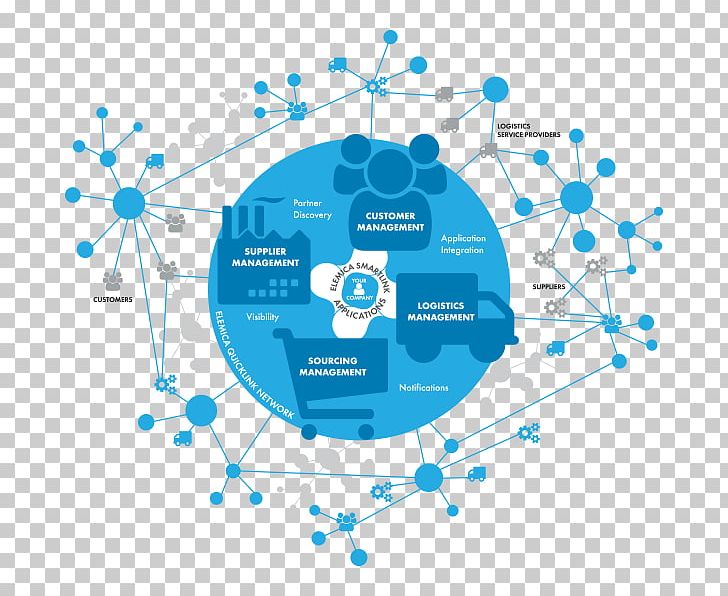 Supply Chain Management Supply Management Strategic Sourcing PNG, Clipart, Brand, Business, Business Process, Chain, Circle Free PNG Download