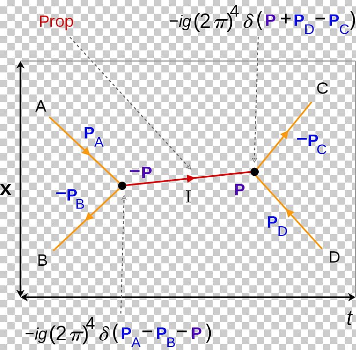Feynman Diagram Particle Physics Momentum Quantum Electrodynamics PNG, Clipart, Angle, Area, Bosonic String Theory, Diagram, Feynman Diagram Free PNG Download