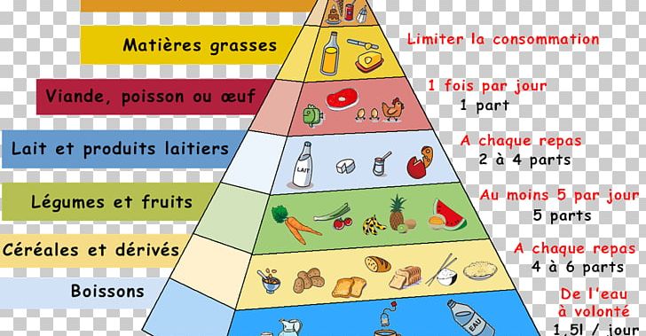 Food Pyramid Healthy Eating Pyramid PNG, Clipart, Angle, Area, Diagram, Diet, Eating Free PNG Download