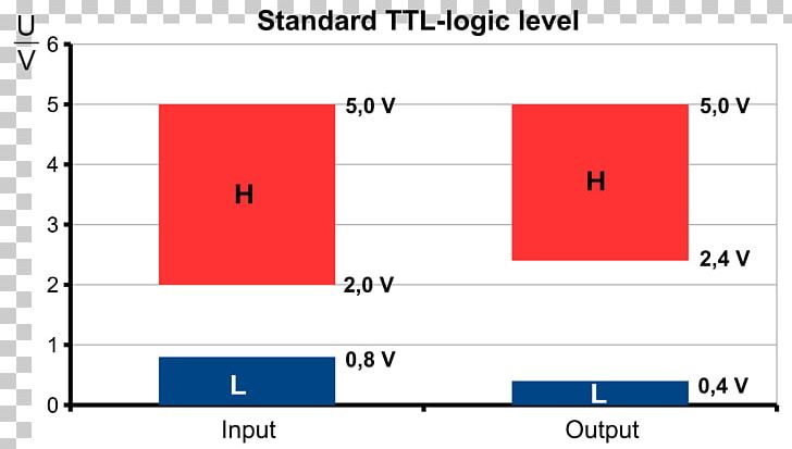 Transistor–transistor Logic Logic Level Logic Family Logic Gate Diode–transistor Logic PNG, Clipart, And Gate, Angle, Area, Brand, Cmos Free PNG Download