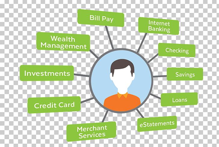 Single Customer View Bank Customer Relationship Management Business PNG, Clipart, 360 Degrees, Area, Bank, Book Report, Brand Free PNG Download
