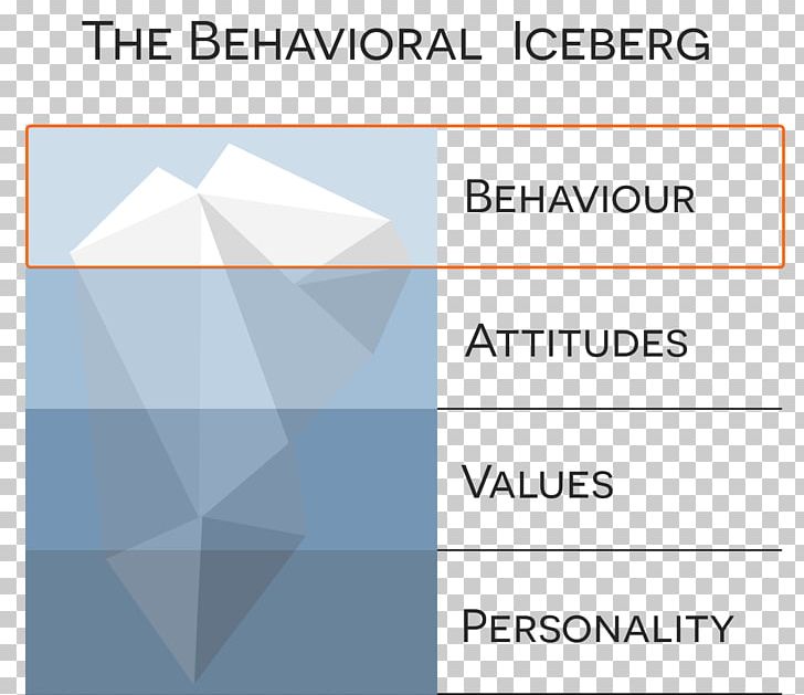 Behavior Iceberg Feedback Attitude PNG, Clipart, Action, Angle, Area, Attitude, Attribution Free PNG Download