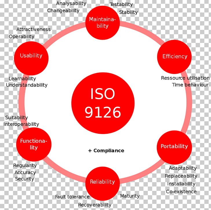 ISO/IEC 9126 International Organization For Standardization Technical Standard Computer Software Software Quality PNG, Clipart, Brand, Circle, Communication, Isoiec 9126, Isoiec 27001 Free PNG Download