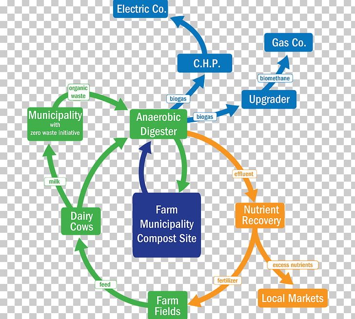 Digestate Compost Biogas Manure Bedding PNG, Clipart, Animal, Area, Bedding, Biogas, Brand Free PNG Download