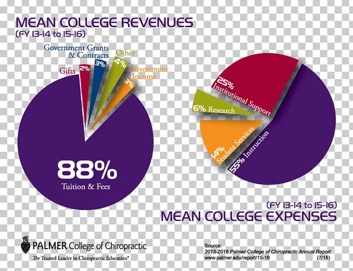Revenue Chart Expense College Report PNG, Clipart, Annual Report, Brand, Chart, Chiropractic, College Free PNG Download