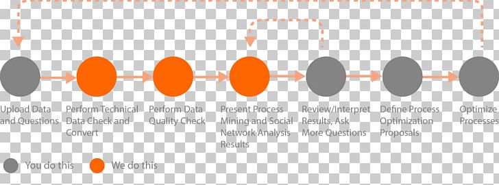 Process Mining Business Process Data Quality Data Mining PNG, Clipart, Analytics, Angle, Area, Audit, Brand Free PNG Download