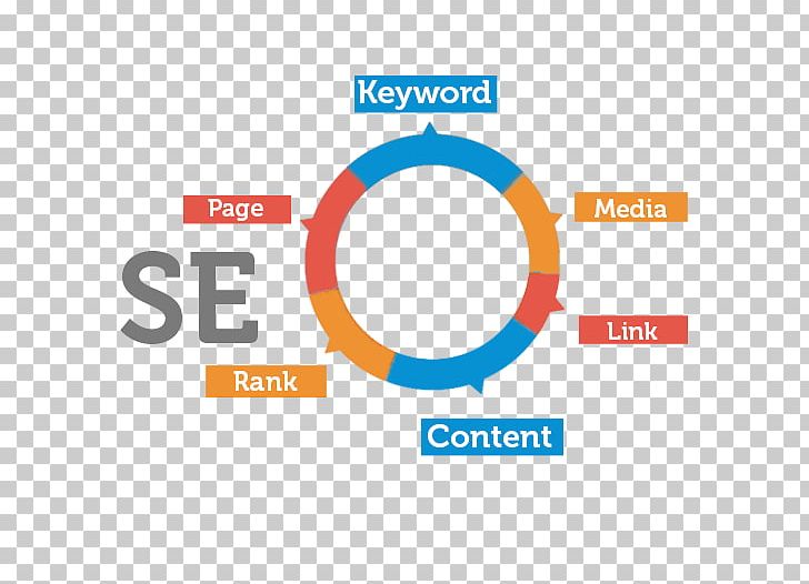 Digital Marketing Search Engine Optimization Web Search Engine Google Search PNG, Clipart, Advertising, Area, Brand, Business, Circle Free PNG Download