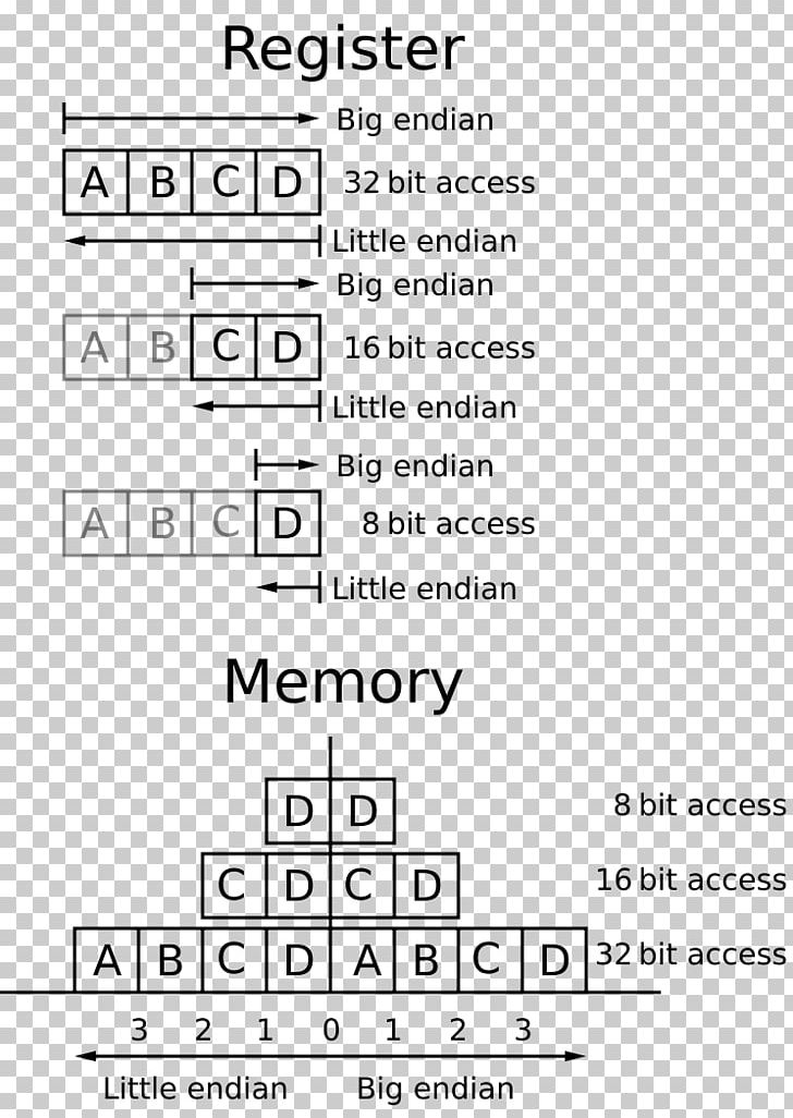 Endianness Word Bit Byte Binary File PNG, Clipart, Angle, Area, Binary File, Binary Large Object, Bit Free PNG Download