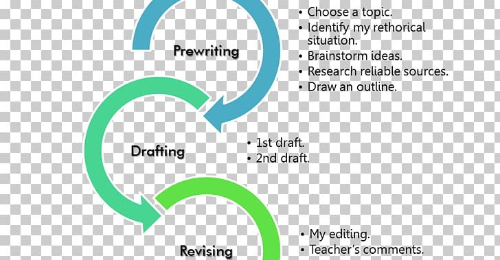 Writing Process Essay Academic Writing Prewriting PNG, Clipart, Academic Writing, Area, Argumentative, Book, Brand Free PNG Download
