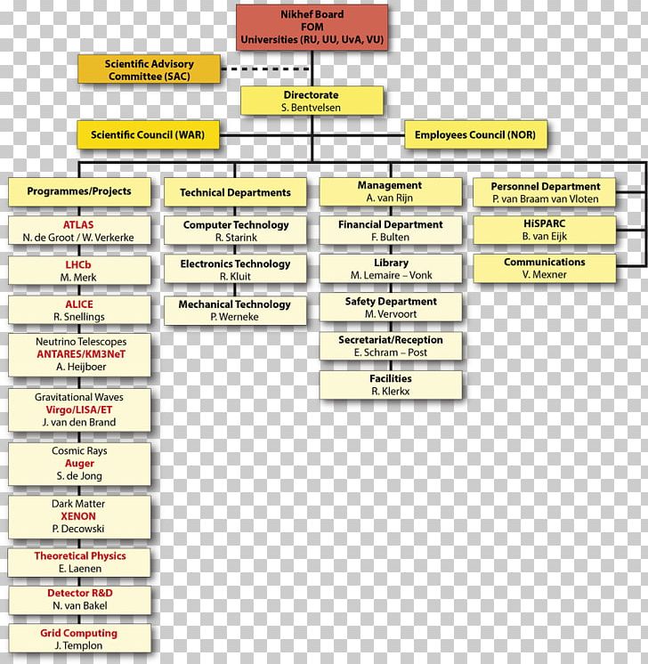 Organizational Chart Bar University Of Amsterdam PNG, Clipart, Area, Bar, Blog, Brand, Chart Free PNG Download