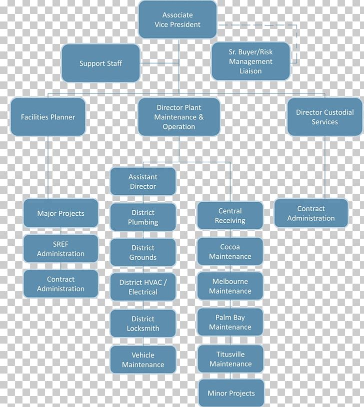 Organizational Chart Diagram Organizational Structure PNG, Clipart, Biurowiec, Brand, Building, Chart, Communication Free PNG Download