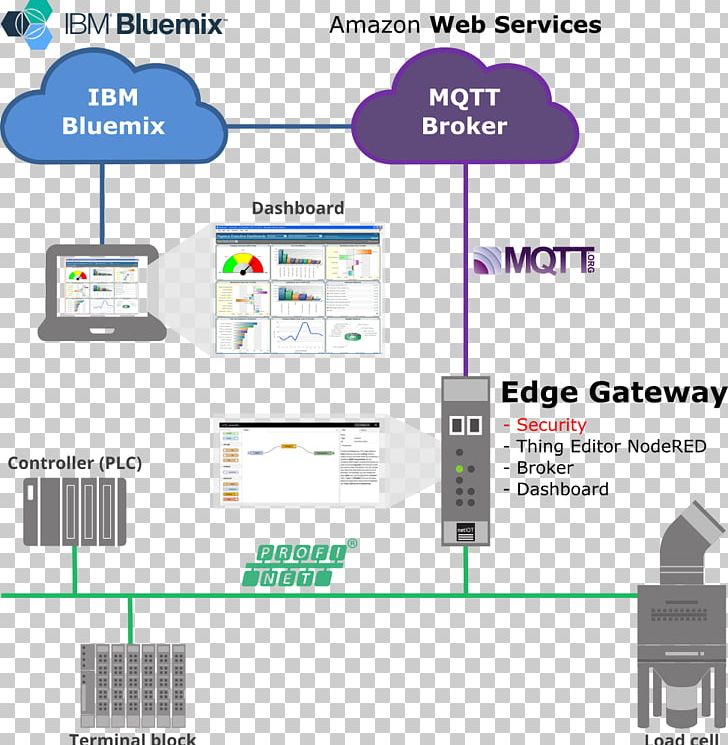 MQTT Gateway Organization Communication Font PNG, Clipart, Area, Communication, Diagram, Edge Gateway, Electronics Free PNG Download