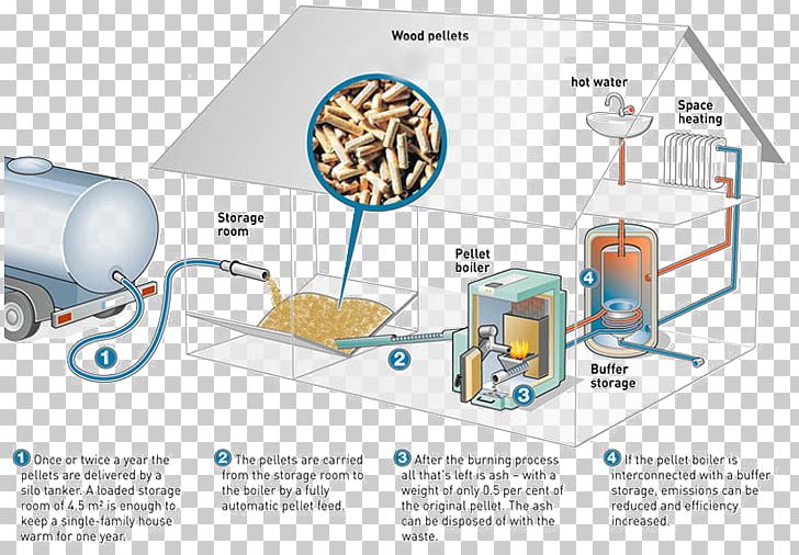 Pellet Fuel Central Heating Biomass Heating System Pellet Stove PNG, Clipart, Biomass, Biomass Heating System, Boiler, Central Heating, Diagram Free PNG Download