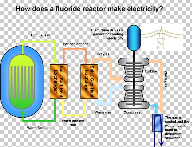 Fuji Molten Salt Reactor Diagram Liquid Fluoride Thorium Reactor Nuclear Reactor PNG, Clipart, Area, Breeder Reactor, Communication, Desalination, Diagram Free PNG Download