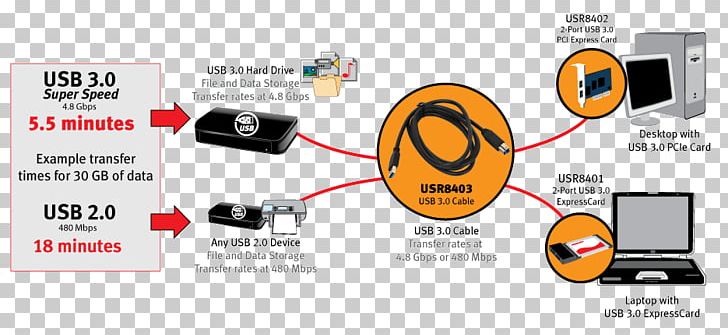 Electrical Cable USB 3.0 Electrical Wires & Cable Extension Cords PNG, Clipart, Ac Power Plugs And Sockets, Brand, Communication, Computer Icon, Data Transfer Cable Free PNG Download