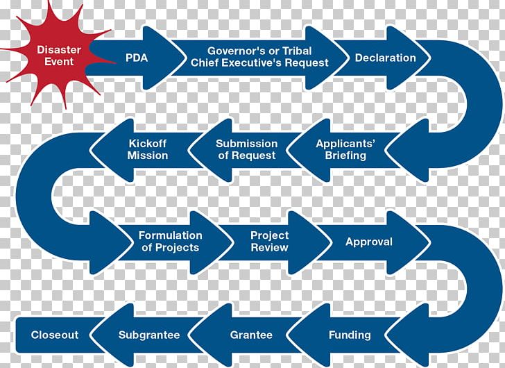 Emergency Management Institute Federal Emergency Management Agency Disaster FEMA Public Assistance PNG, Clipart, Angle, Area, Blue, Brand, Diagram Free PNG Download