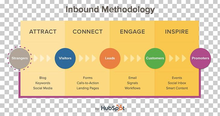 Inbound Marketing HubSpot PNG, Clipart, Brand, Business, Complex Sales, Computer Software, Diagram Free PNG Download
