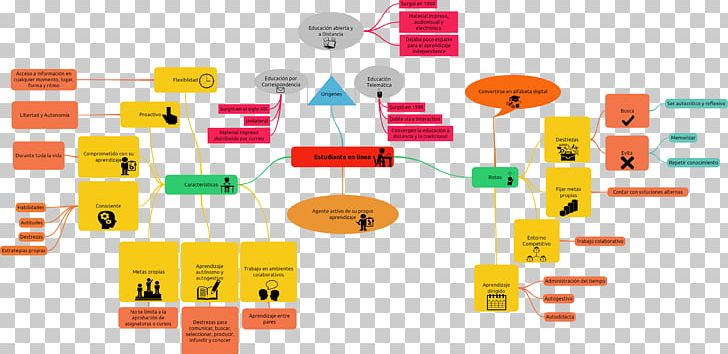 Mind Map Concept Map Text PNG, Clipart, Angle, Being, Blog, Category Of Being, Concept Free PNG Download