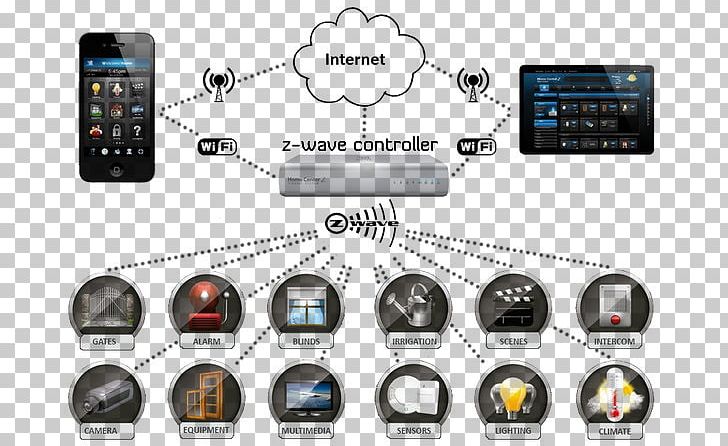 Z-Wave Lighting Control System Hierarchy PNG, Clipart, Access Control, Alarm Device, Brand, Control System, Customer Free PNG Download