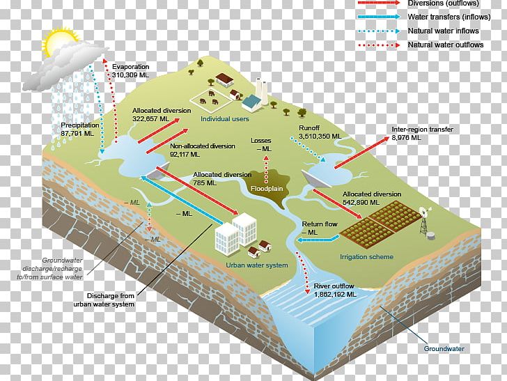 Water Storage Surface Water Water Table Water Resources Shire Of Burdekin PNG, Clipart, Area, Dam, Diagram, Drainage Basin, Elevation Free PNG Download
