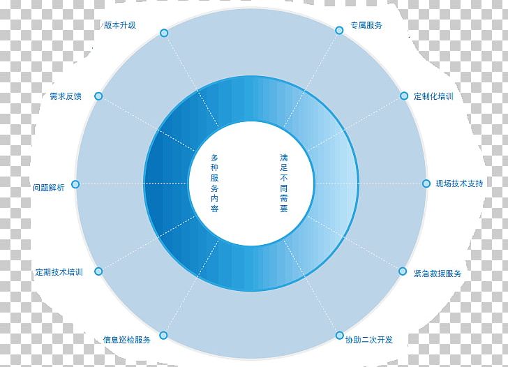 Computer Software Software Development Requirements Analysis Technology PNG, Clipart, Afacere, Angle, Blue, Brand, Circle Free PNG Download