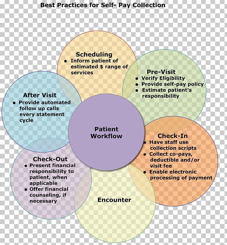 Organization Diagram PNG, Clipart, Area, Communication, Diagram, Learning, Line Free PNG Download