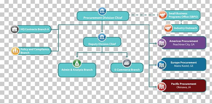 Procurement Purchasing Organizational Chart Contract PNG, Clipart, Business, Chart, Communication, Computer Icon, Contract Free PNG Download