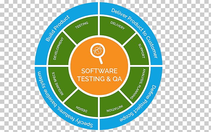 Computer Software Software Testing App Store Software Development PNG, Clipart, Apple, App Store, Area, Brand, Circle Free PNG Download