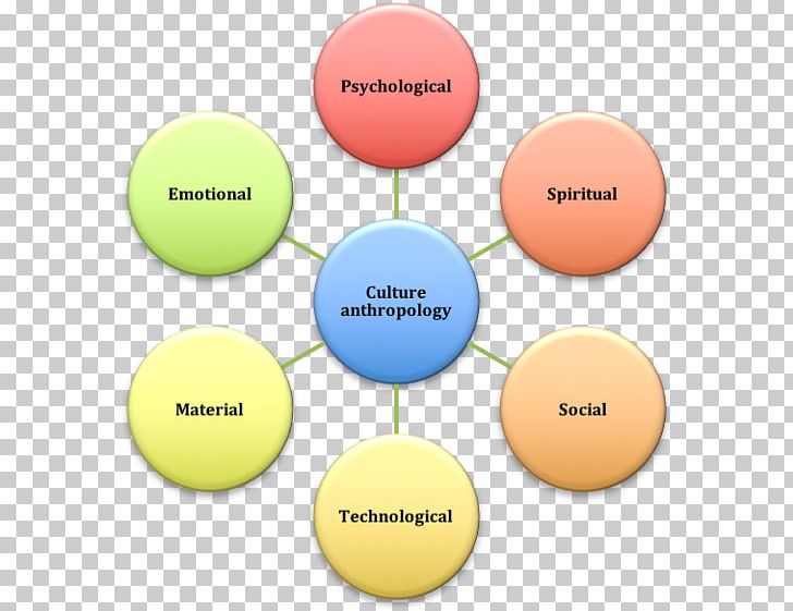 Diagram Conceptual Model Caring Holism PNG, Clipart, Brand, Caring, Circle, Communication, Concept Free PNG Download